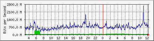 daily traffic usage